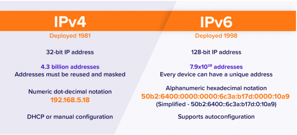 What is IPv6?