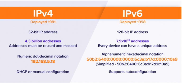 What Is IPv6 