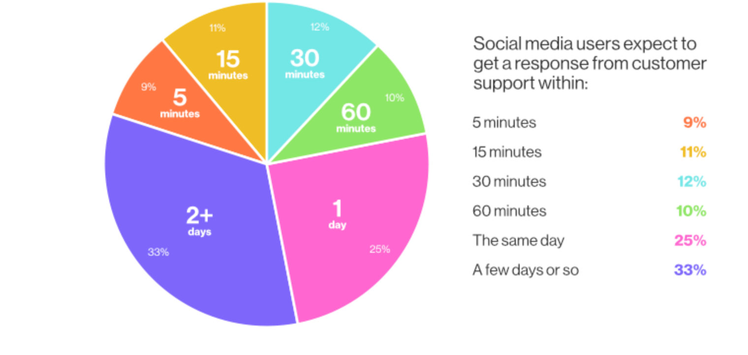Social Media Response