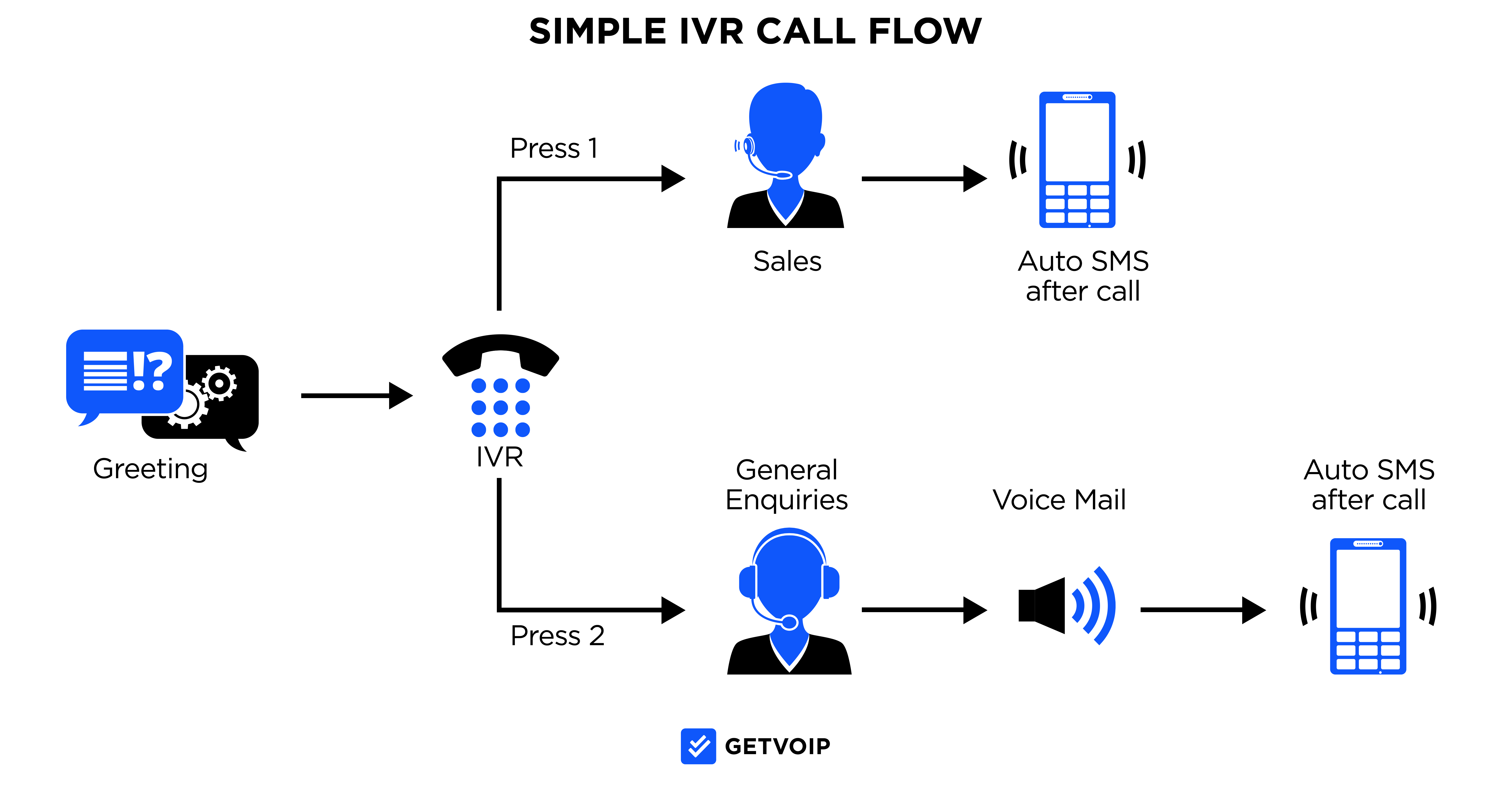 IVR Call Flow