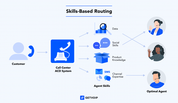 Skills-Based Routing: Benefits, Best Practices & How to Set Up
