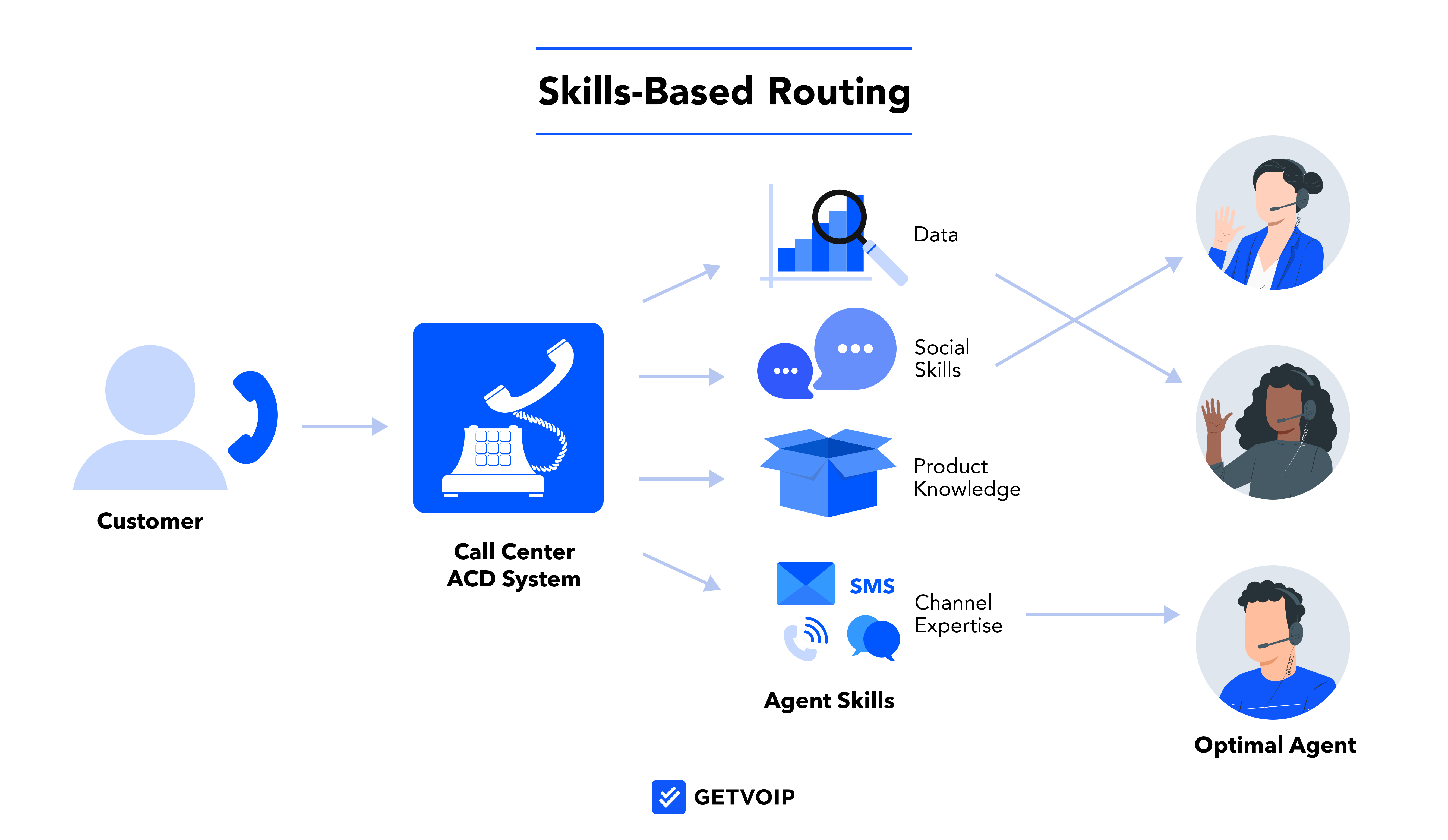 Skills based routing