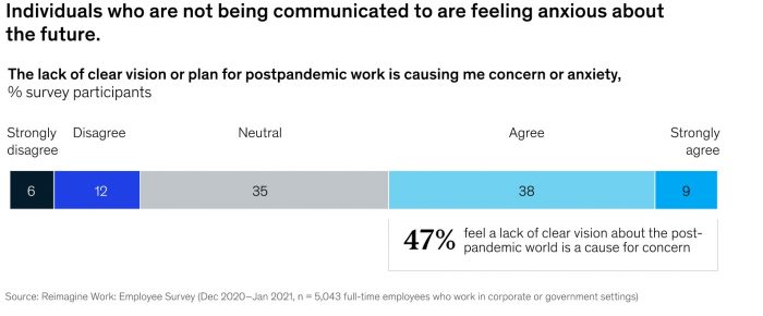 Source, McKinsey Employee Survey