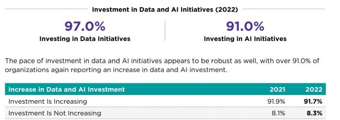 Source, Newvantage AI Investment Report, 2022