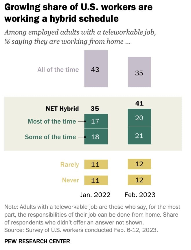 Source - Pew Research Center