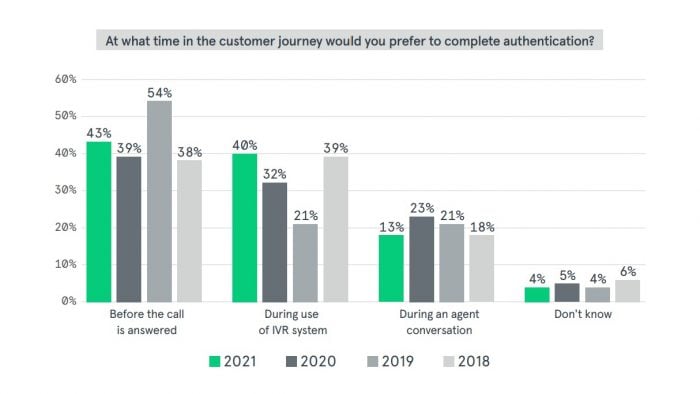 State of Contact Center Authentication 2021