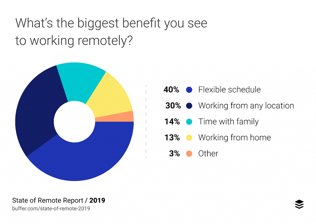 State of Remote Work Report 2019