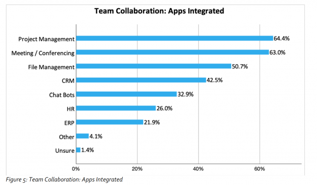 Team collaboration apps integrated