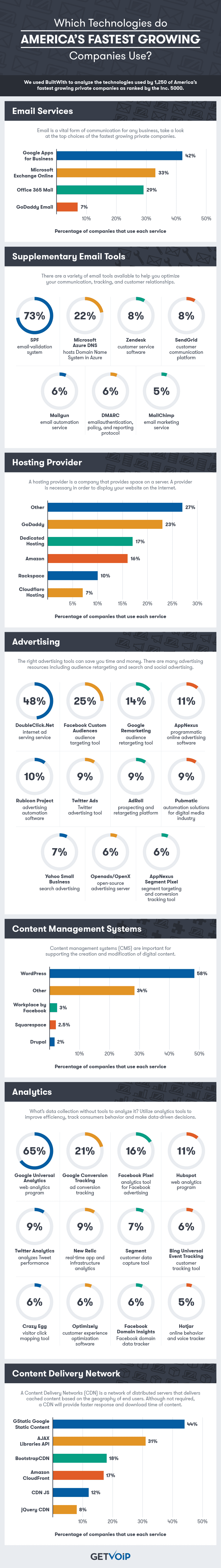 Technology of Fastest Growing Companies