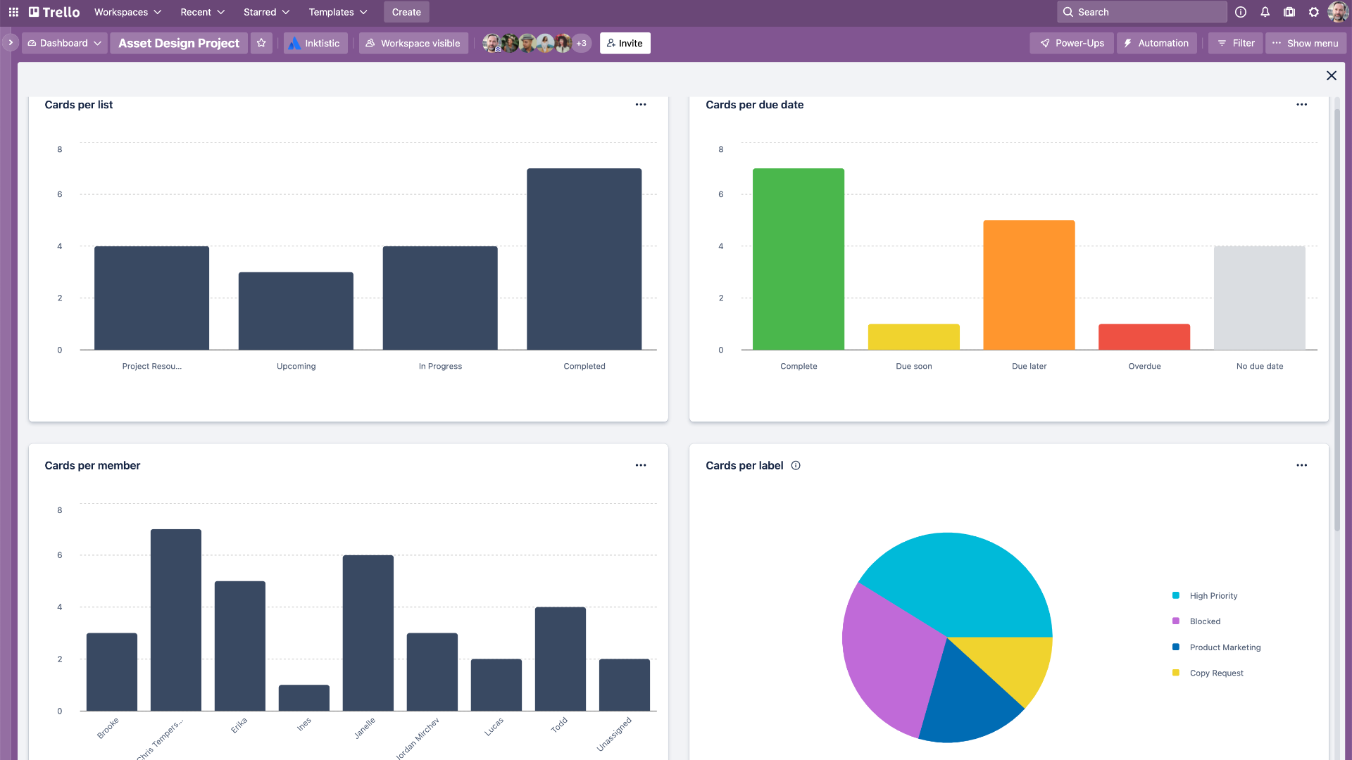 Trello Dashboard View