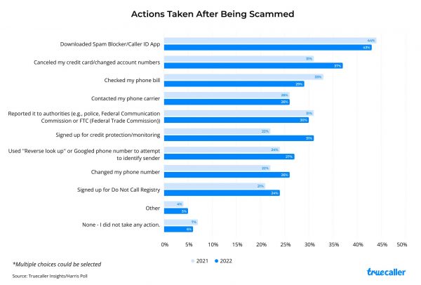 TrueCaller 2022 Report