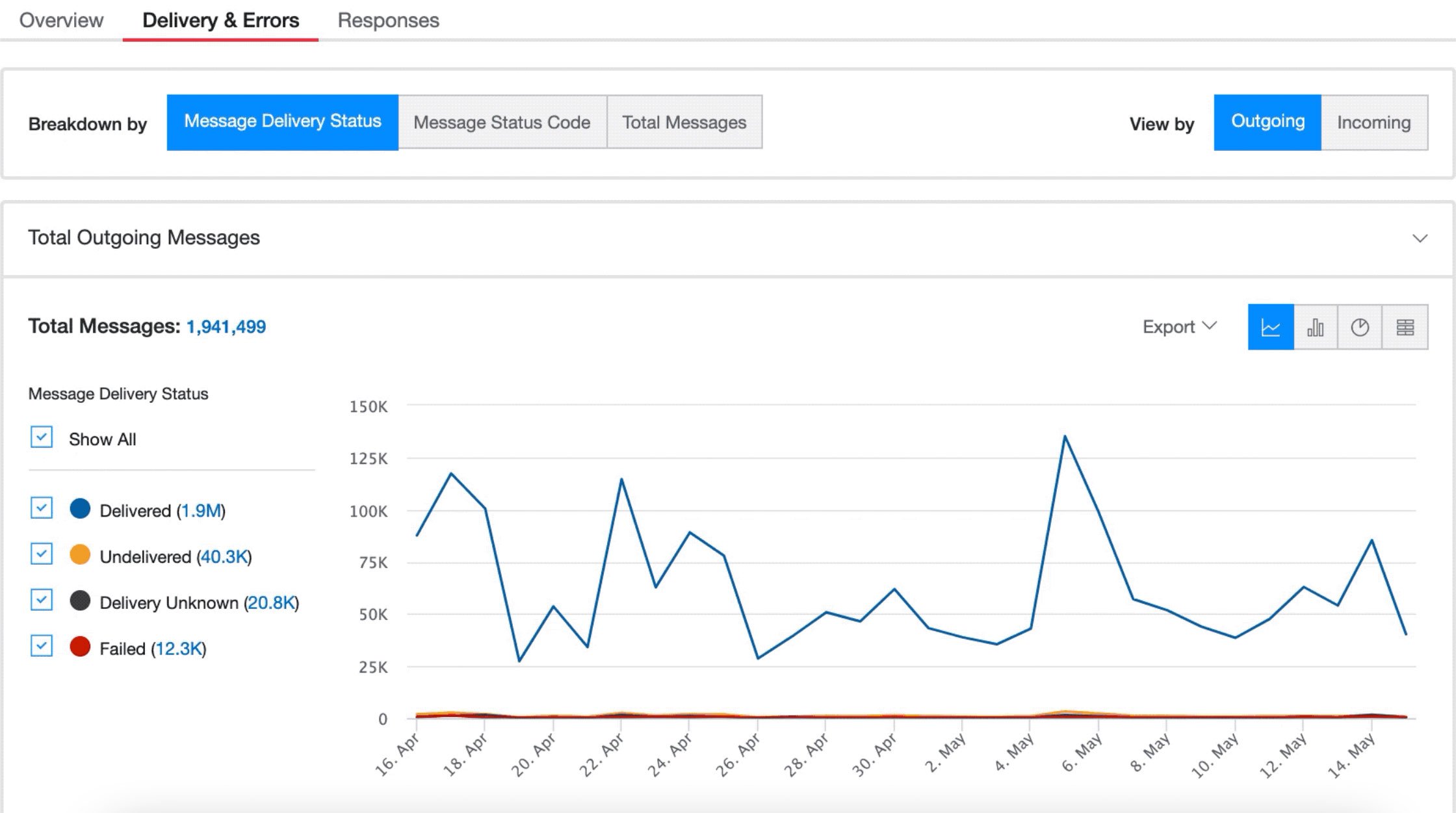 Twilio Messaging Insights