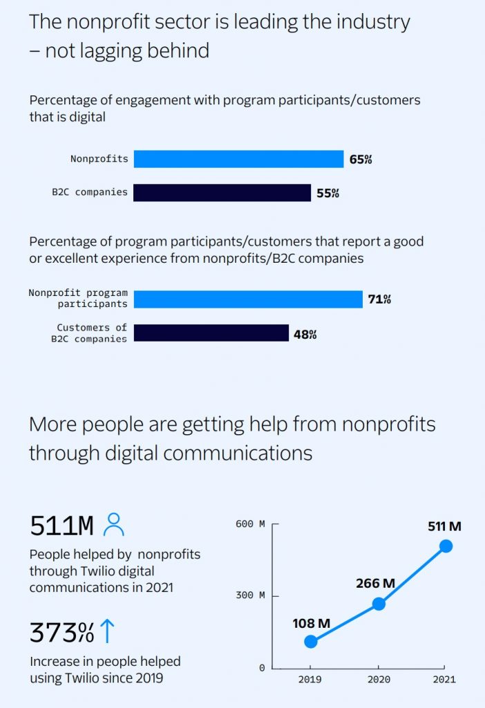 Twilio Nonprofit Report 2022 GetVoIP News