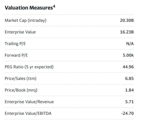 Twilio Valuation Measurements Yahoo! Finance