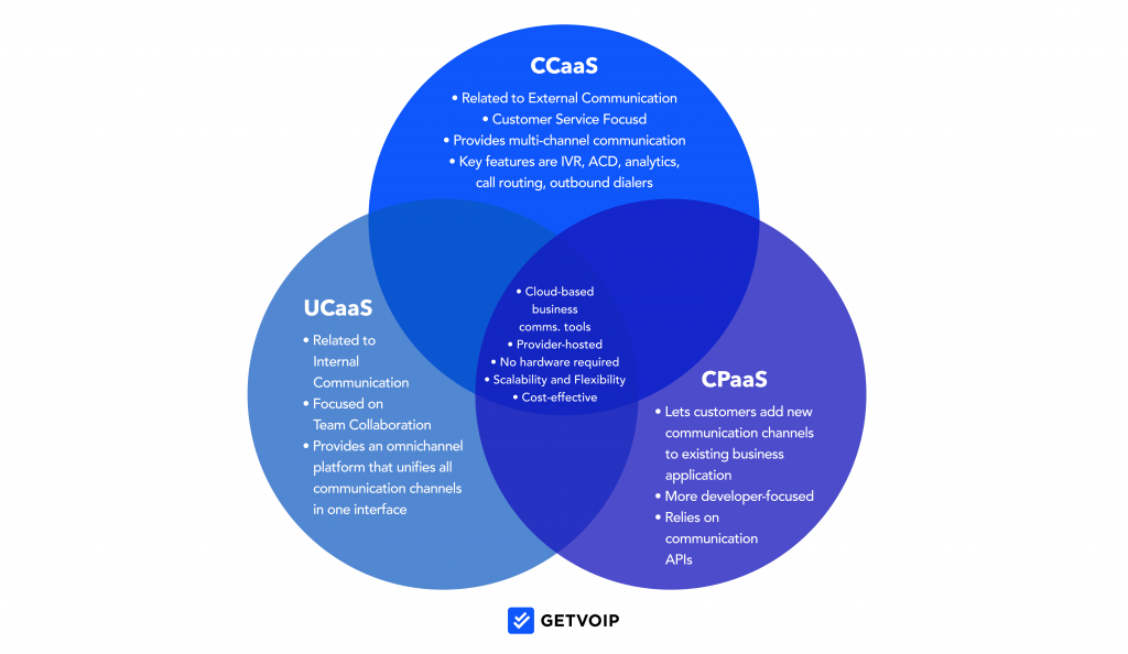 UCaaS vs CCaaS Differences, Similarities & When to Use