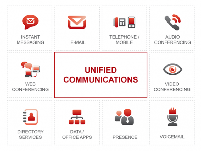 unified communications sip meaning