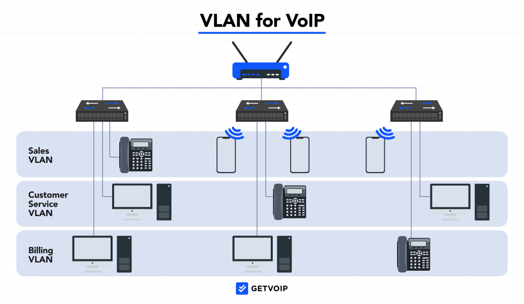 How to Set Up a VLAN in a Router for VoIP