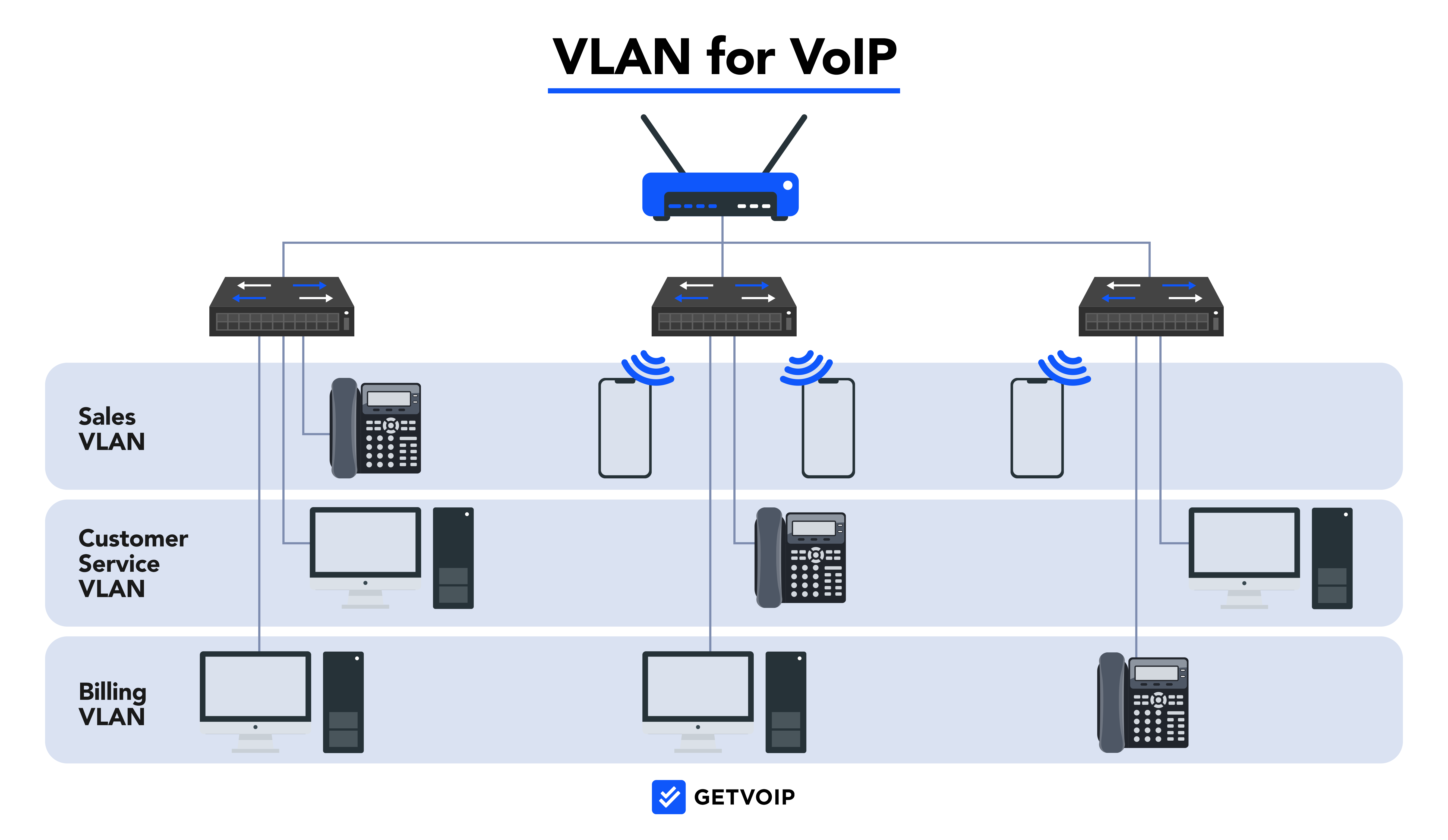 VLAN for VoIP