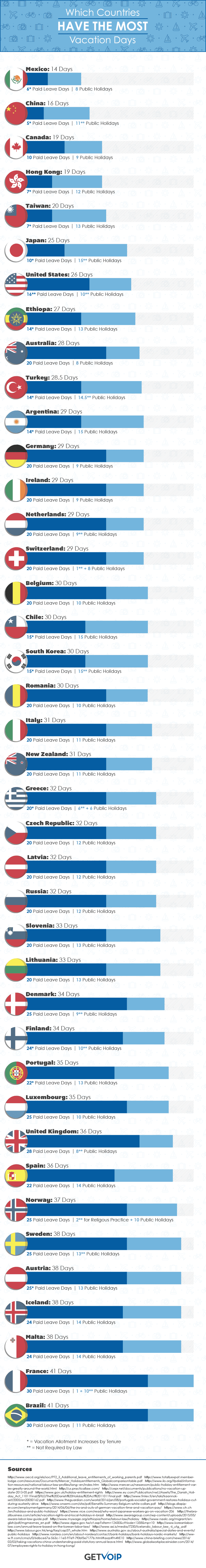 Which Countries Have the Most Vacation Days ? Perspectives