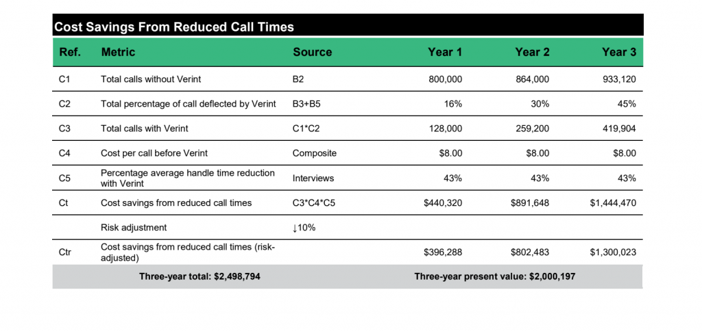 Verint Reduced Call Volumes - Saings GetVoIP News