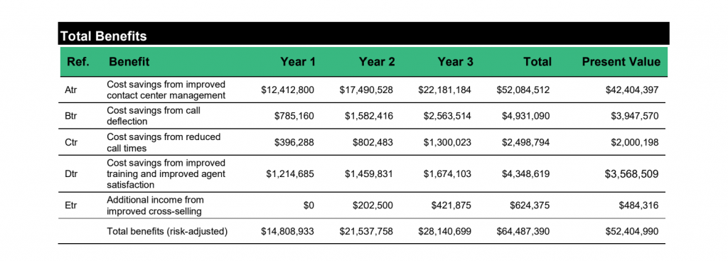 Verint Total Benefits Study GetVoIP News