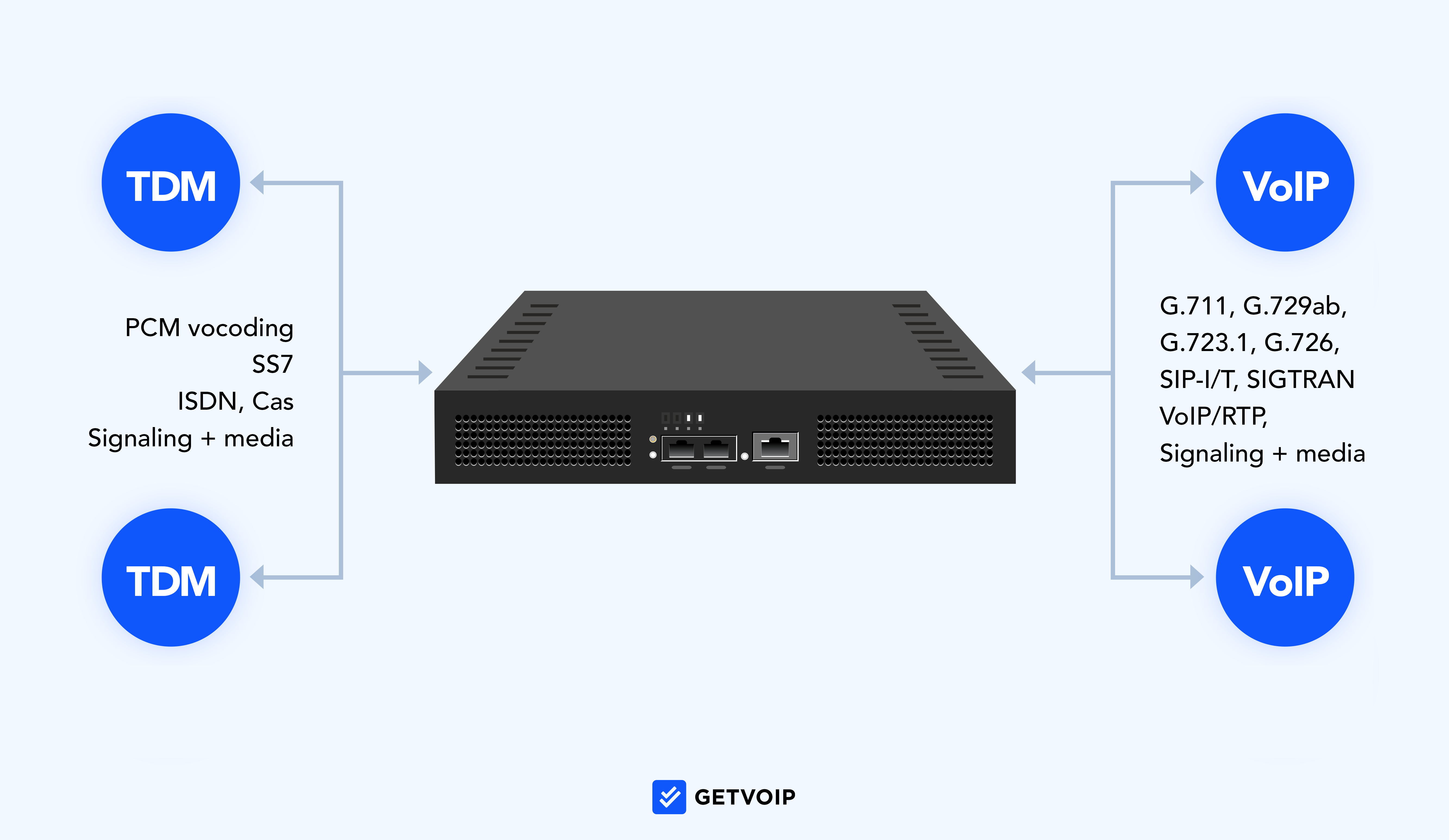 VoIP Gateway