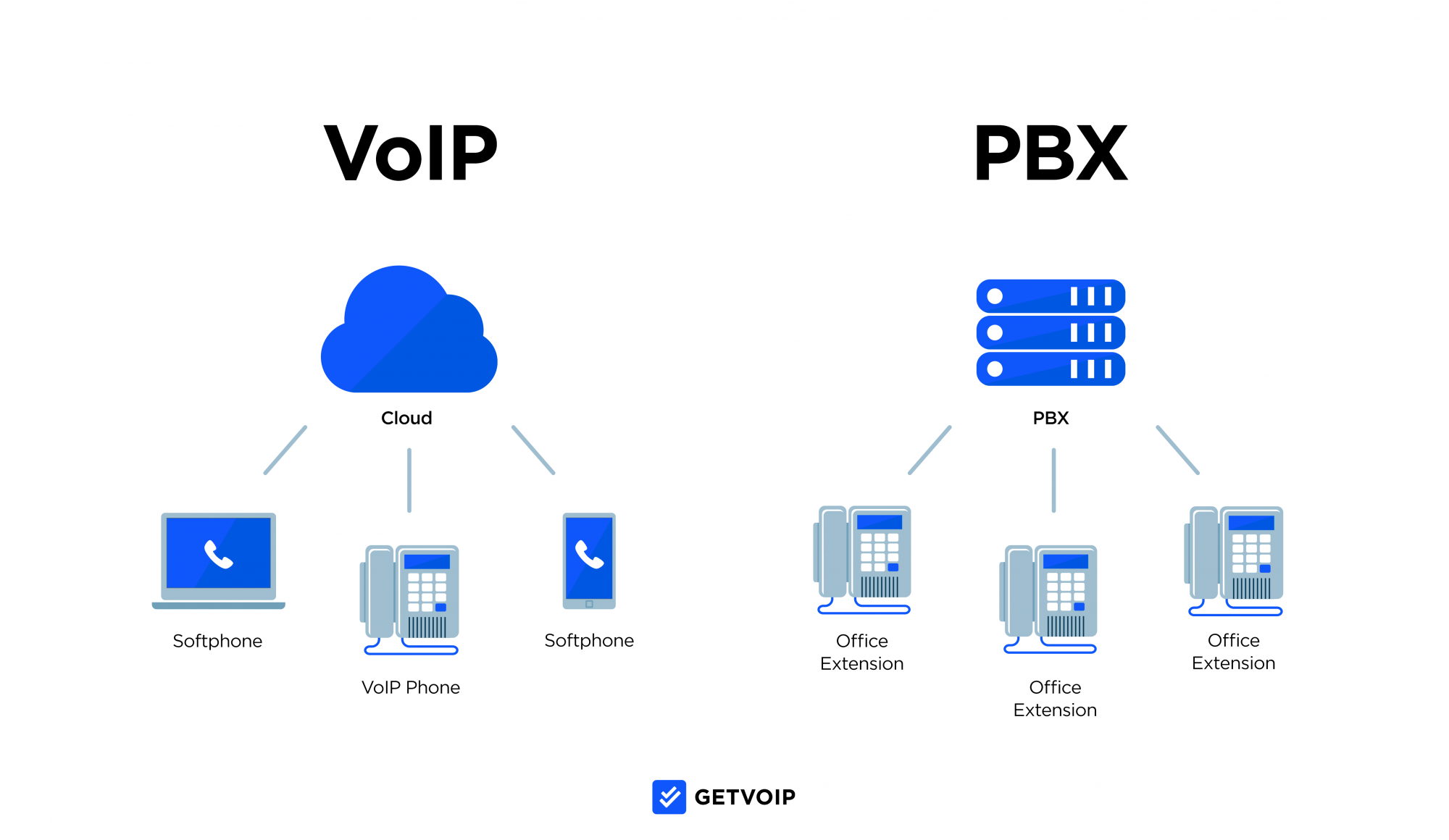 What is a PBX Phone System? Definitive Guide by GetVoIP