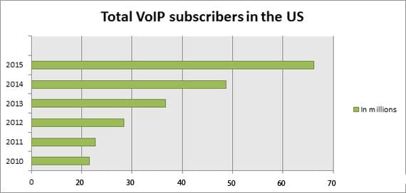 What Do the VoIP Industry’s Projected Growth Rates Mean for Users?