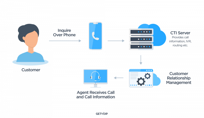 Computer Telephony Integration (CTI): All You Need To Know