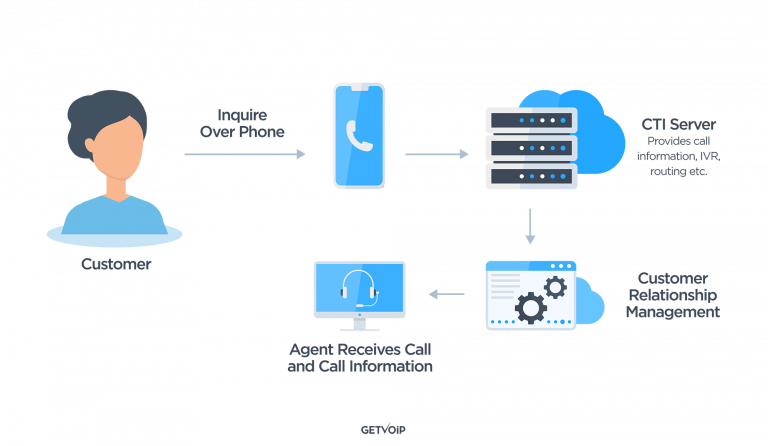 Computer Telephony Integration (CTI): All You Need To Know