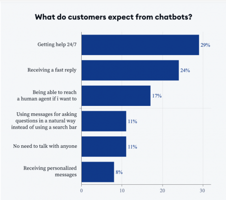 What do customer expect from the chatbots? Tidio GetVoIP News