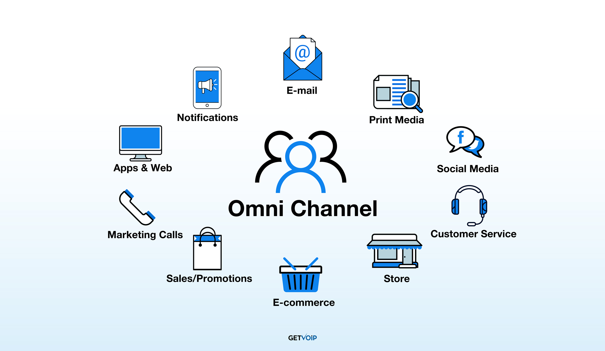 What is Omnichannel Customer Service