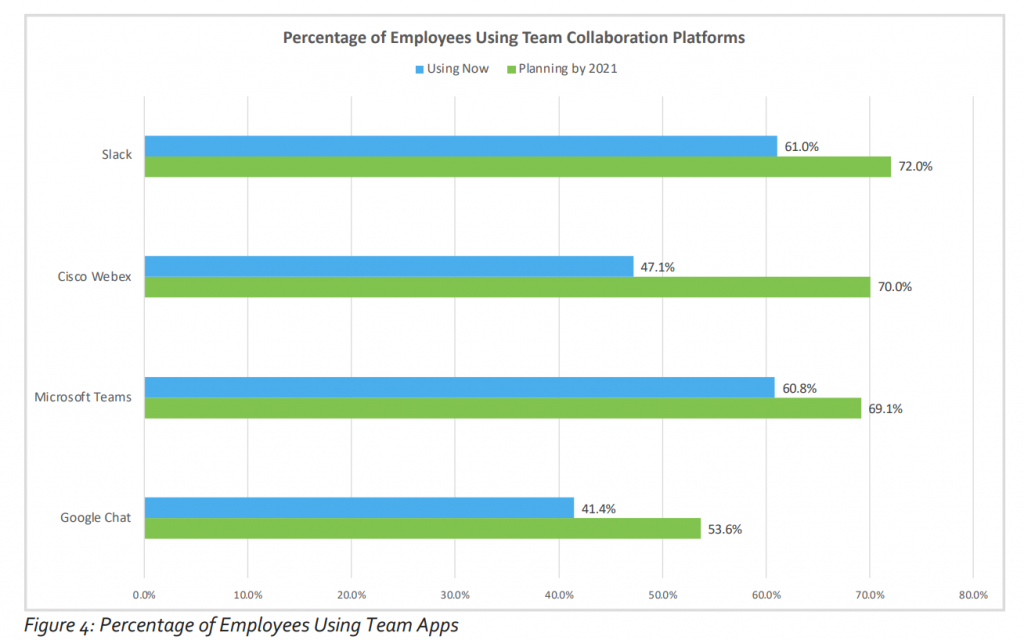 Which team collaboration apps are employees using?