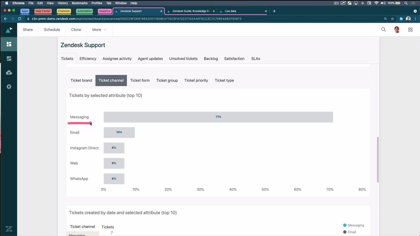 Zendesk Analytics Most Popular Channel