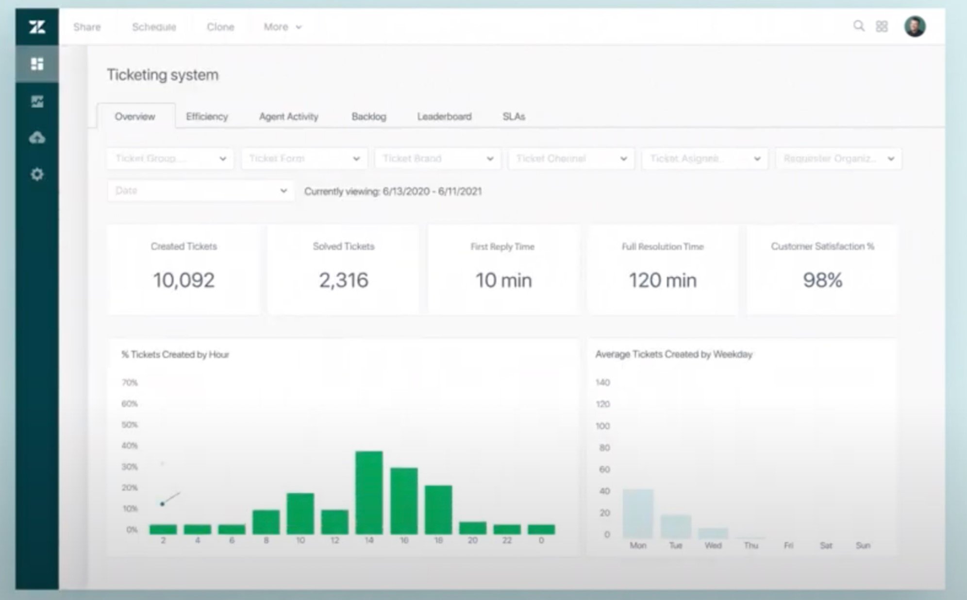 Zendesk Analytics