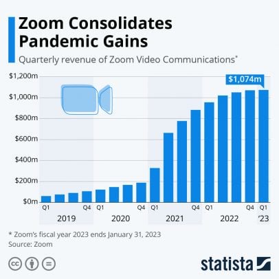 Zoom During the Pandemic - Statista