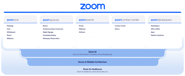 Zoom Platform Architecture 6.22.22