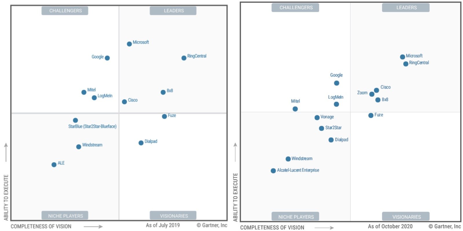 gartner ucaas magic quadrant 2020