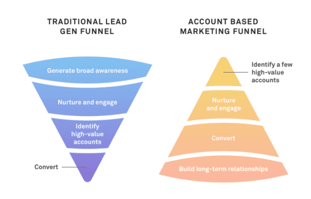 Account-Based Marketing: The Focus in B2B Marketing and Sales