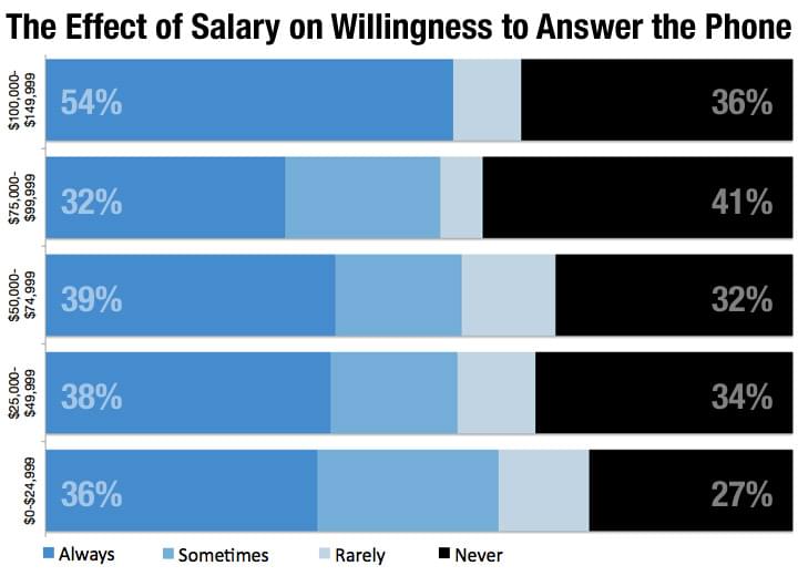  Effect of Salary on Willingness to Answer Chart