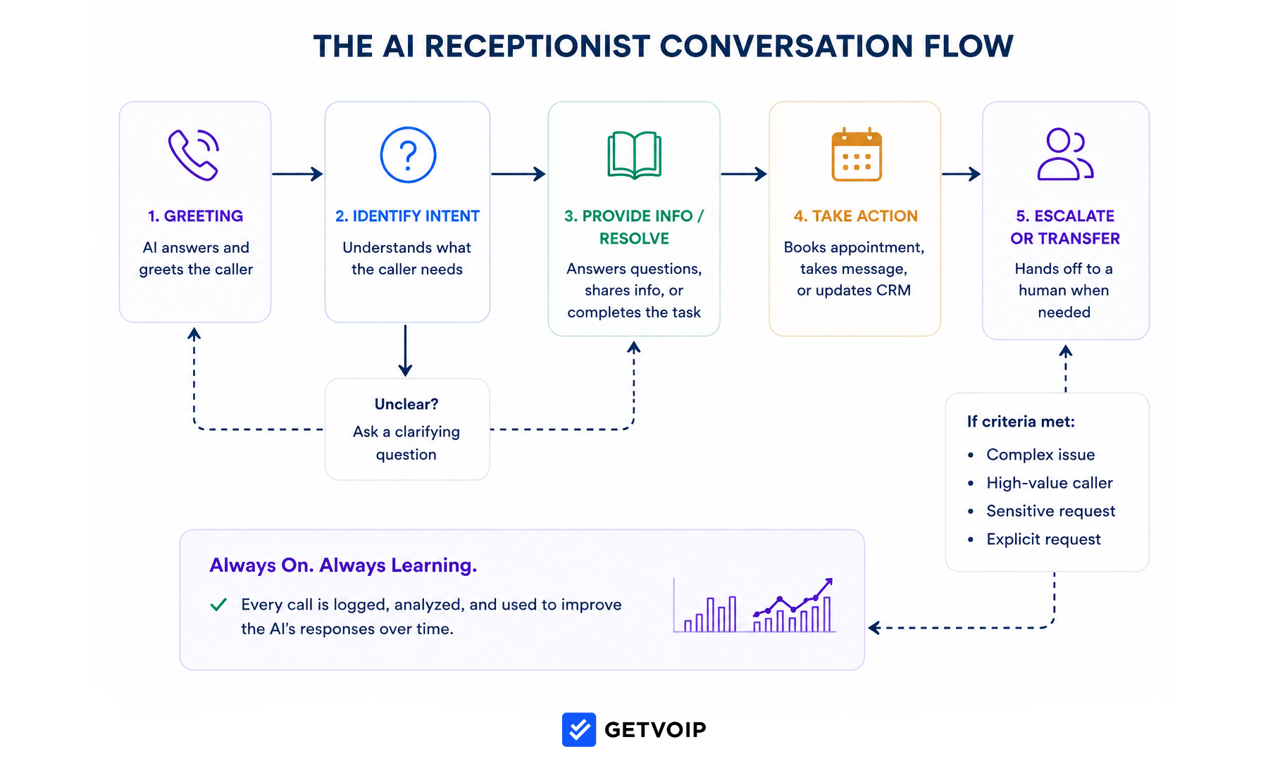 AI receptionist conversation flow