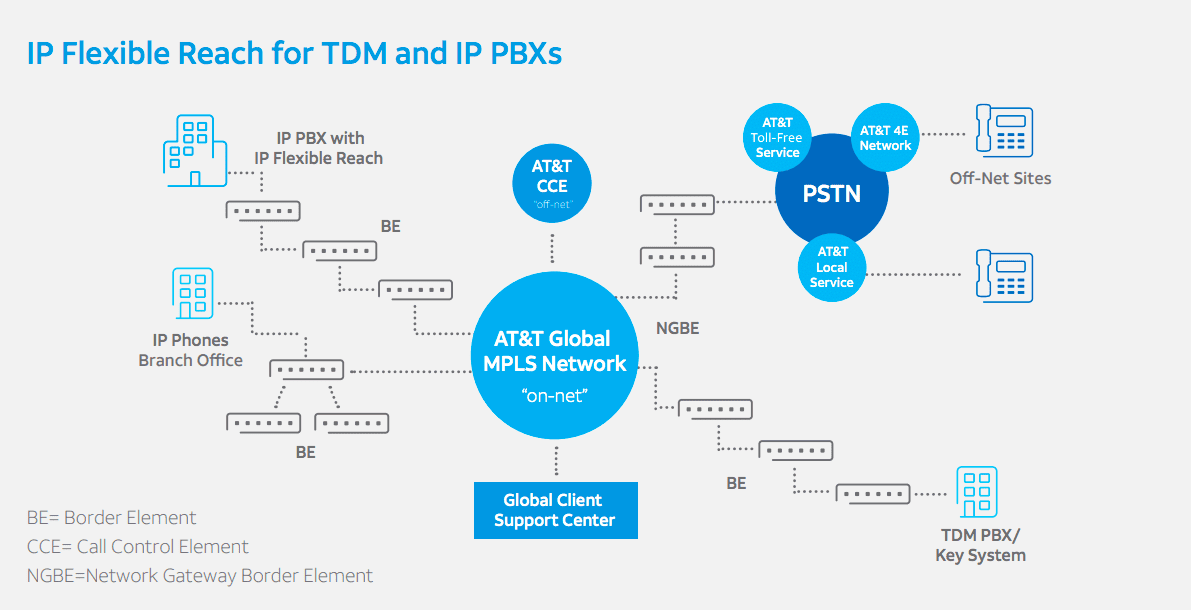 att flexible reach diagram