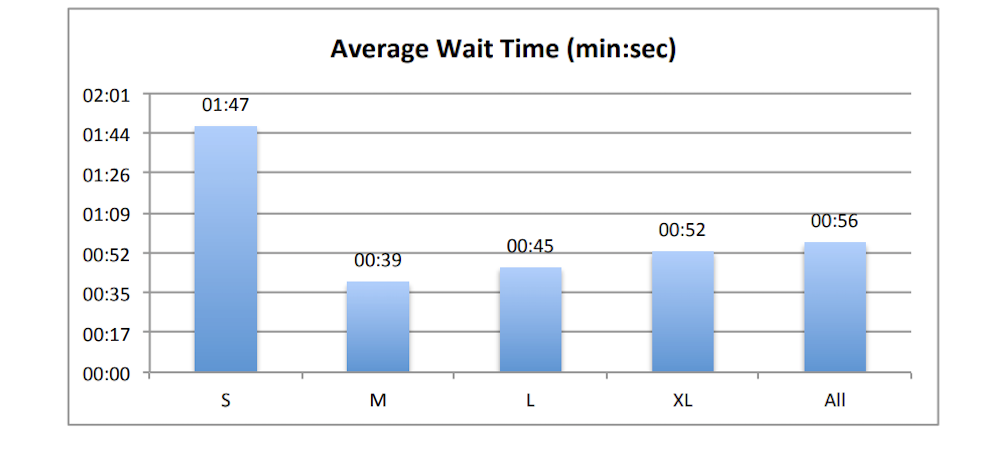 Average Wait TIme