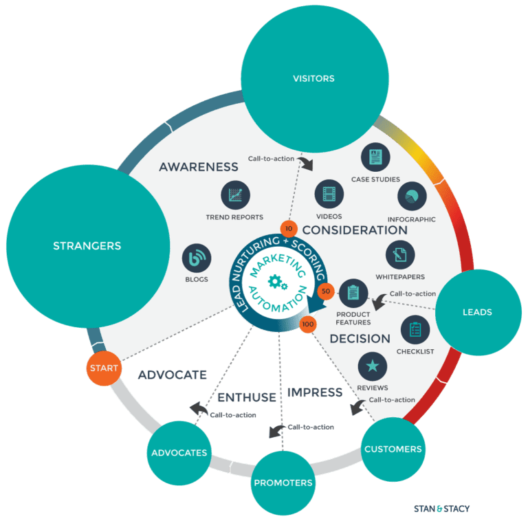 Guide To Understanding And Implementing A Lead Scoring Model