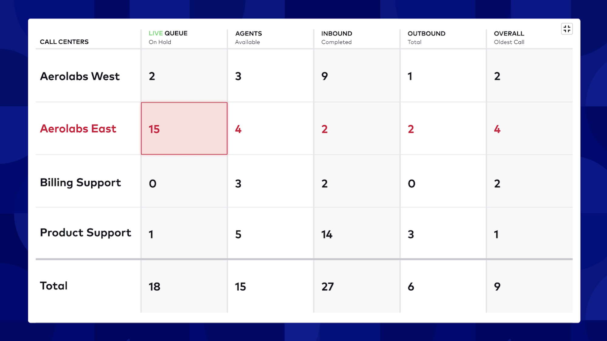 Call Center Wallboard Dialpad