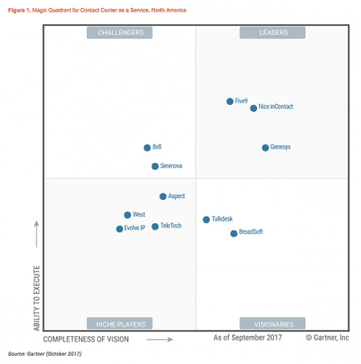 Our Rundown of Gartner’s 2017 CCaaS Magic Quadrant | GetVoIP