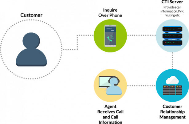 The Ultimate Guide To CTI (Computer Telephony Integration) | GetVoIP