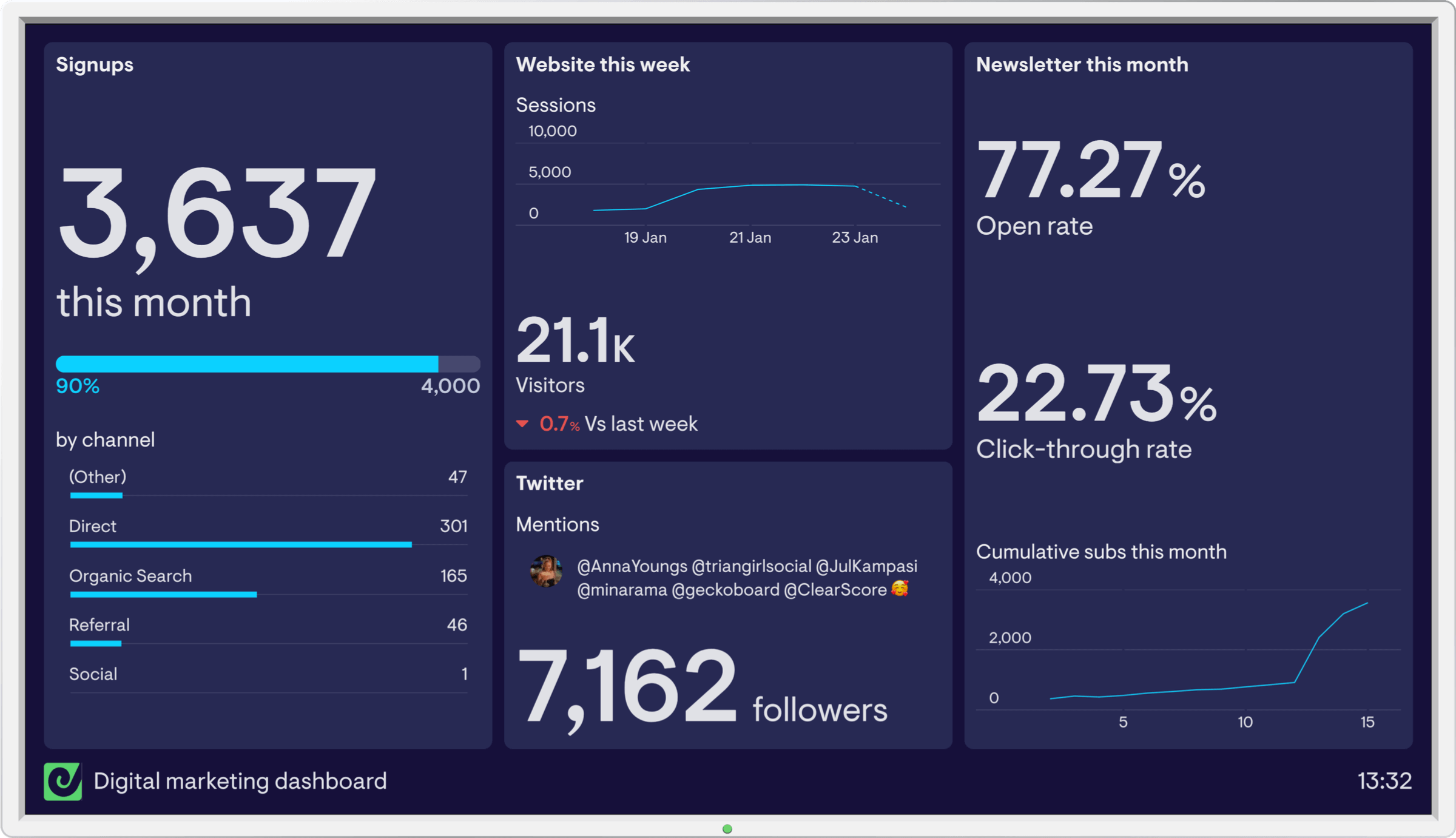 Marketing Automation Dashboard