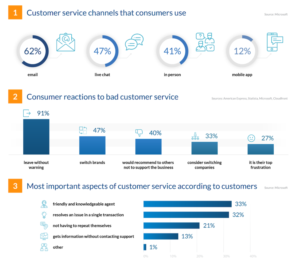 Customer Service Stats