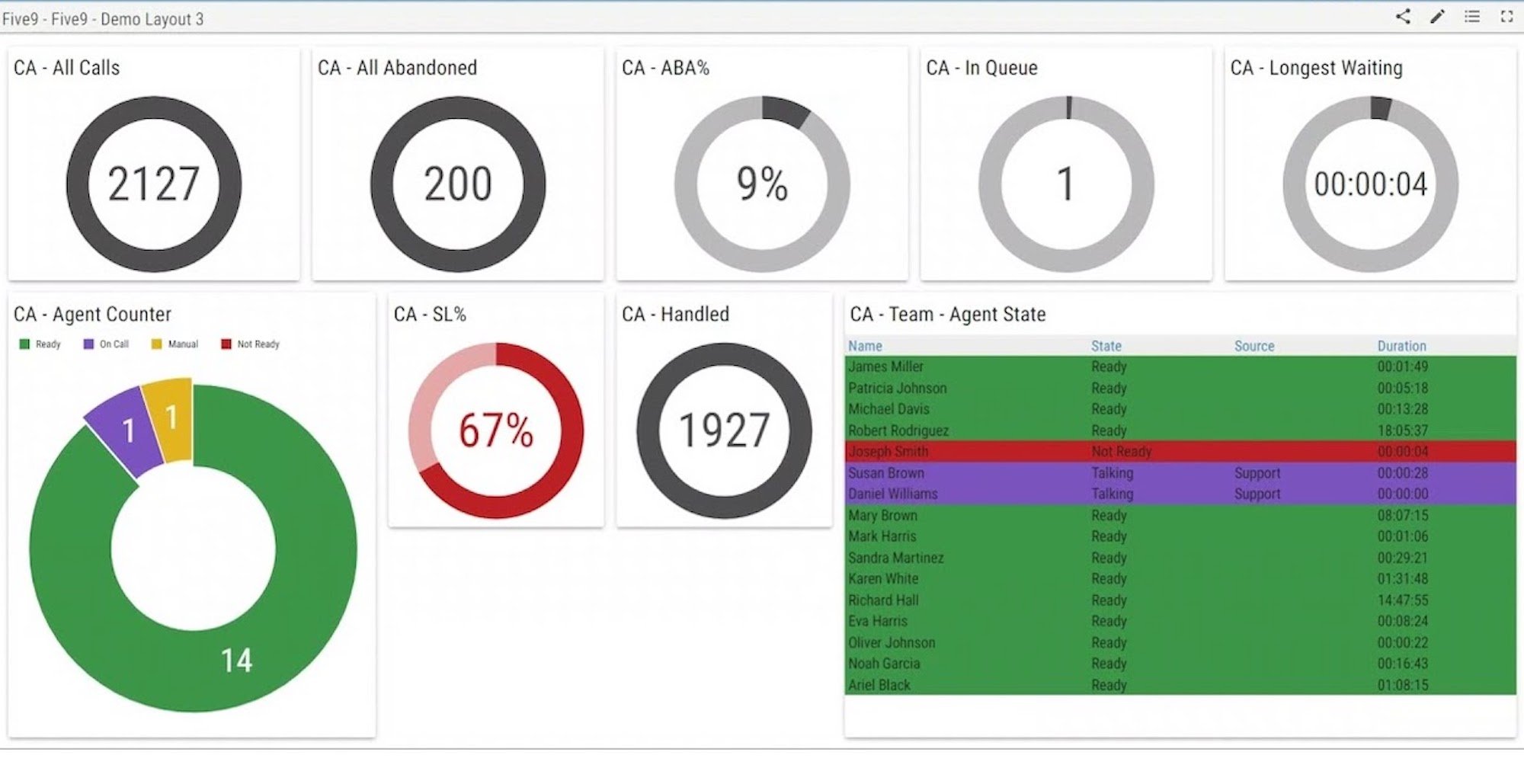 Five9 Wallboard